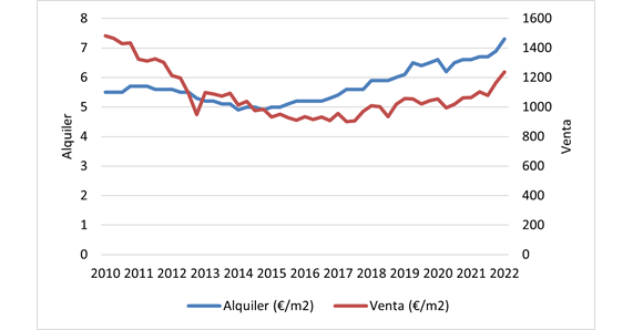 Evolucion de precios de venta y alquiler de las viviendas de Almería